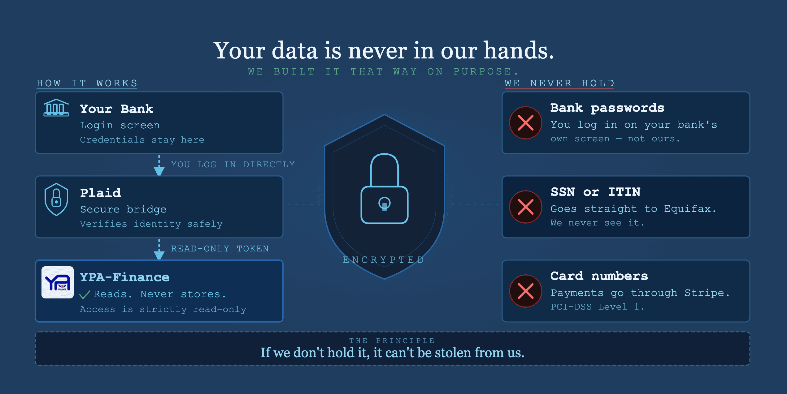 How YPA Finance Keeps Your Money Data Safe — And How We Built It That Way
